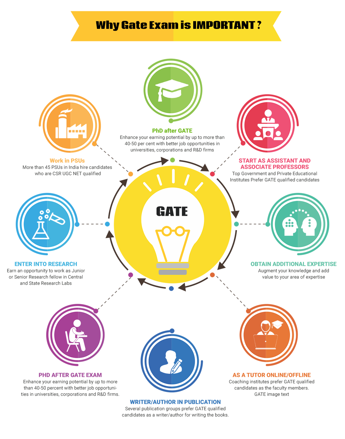 Why Gate Exam is IMPORTANT